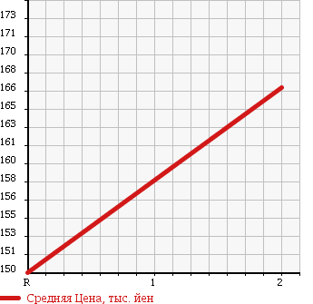 Аукционная статистика: График изменения цены MITSUBISHI CANTER 1994 FD501B в зависимости от аукционных оценок
