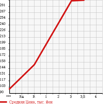 Аукционная статистика: График изменения цены MITSUBISHI CANTER 1995 FD501B в зависимости от аукционных оценок