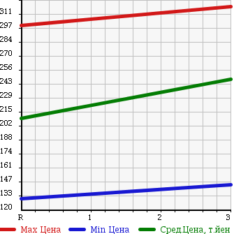 Аукционная статистика: График изменения цены MITSUBISHI CANTER 1996 FD501B в зависимости от аукционных оценок