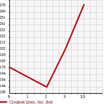 Аукционная статистика: График изменения цены MITSUBISHI CANTER 1997 FD501B в зависимости от аукционных оценок