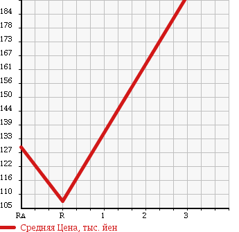 Аукционная статистика: График изменения цены MITSUBISHI CANTER 1998 FD501B в зависимости от аукционных оценок