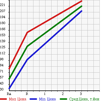 Аукционная статистика: График изменения цены MITSUBISHI CANTER 1999 FD501B в зависимости от аукционных оценок