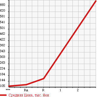 Аукционная статистика: График изменения цены MITSUBISHI FUSO CANTER GUTS 2000 FD50AB в зависимости от аукционных оценок
