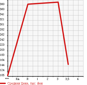 Аукционная статистика: График изменения цены MITSUBISHI FUSO CANTER GUTS 2001 FD50AB в зависимости от аукционных оценок