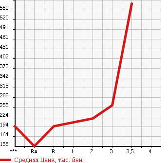 Аукционная статистика: График изменения цены MITSUBISHI FUSO CANTER GUTS 2003 FD70AB в зависимости от аукционных оценок