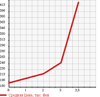 Аукционная статистика: График изменения цены MITSUBISHI CANTER 2002 FD70AB в зависимости от аукционных оценок