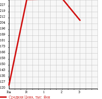 Аукционная статистика: График изменения цены MITSUBISHI CANTER 2003 FD70AB в зависимости от аукционных оценок