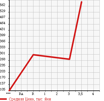 Аукционная статистика: График изменения цены MITSUBISHI FUSO CANTER GUTS 2007 FD70B в зависимости от аукционных оценок