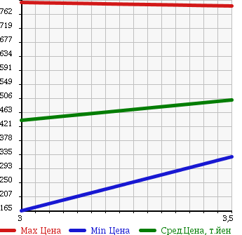 Аукционная статистика: График изменения цены MITSUBISHI FUSO CANTER GUTS 2010 FD70B в зависимости от аукционных оценок