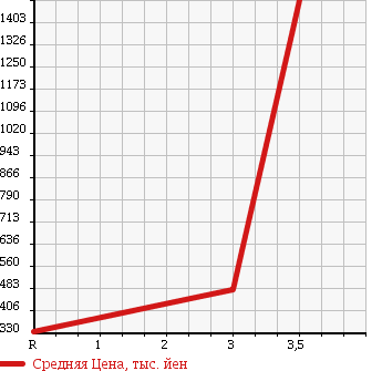 Аукционная статистика: График изменения цены MITSUBISHI FUSO CANTER GUTS 2011 FD70B в зависимости от аукционных оценок