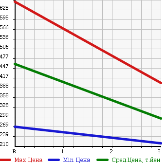 Аукционная статистика: График изменения цены MITSUBISHI CANTER 2008 FD70B в зависимости от аукционных оценок