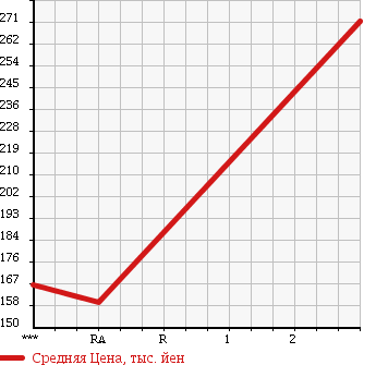 Аукционная статистика: График изменения цены MITSUBISHI FUSO CANTER GUTS 2005 FD70BB в зависимости от аукционных оценок