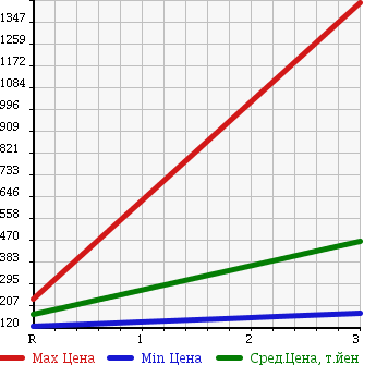 Аукционная статистика: График изменения цены MITSUBISHI FUSO CANTER GUTS 2006 FD70BB в зависимости от аукционных оценок