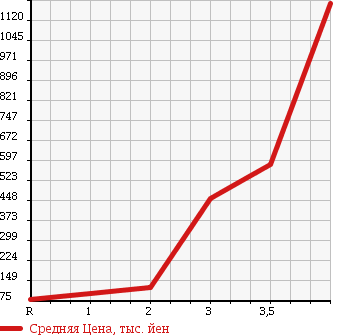 Аукционная статистика: График изменения цены MITSUBISHI CANTER 2005 FD70BB в зависимости от аукционных оценок