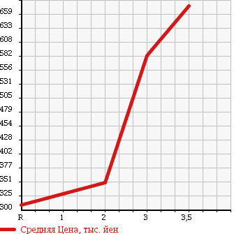 Аукционная статистика: График изменения цены MITSUBISHI CANTER 2006 FD70BB в зависимости от аукционных оценок