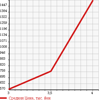 Аукционная статистика: График изменения цены MITSUBISHI CANTER 2011 FDA00 в зависимости от аукционных оценок