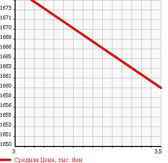 Аукционная статистика: График изменения цены MITSUBISHI CANTER 2011 FDA40 в зависимости от аукционных оценок