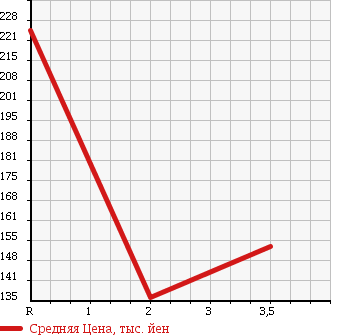 Аукционная статистика: График изменения цены MITSUBISHI CANTER 1982 FE120B в зависимости от аукционных оценок