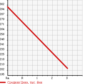 Аукционная статистика: График изменения цены MITSUBISHI CANTER 1983 FE211E в зависимости от аукционных оценок