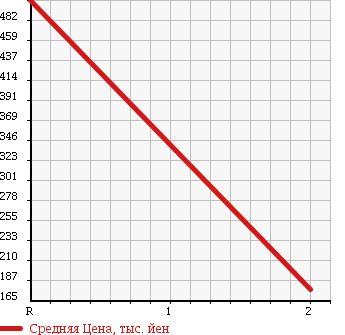 Аукционная статистика: График изменения цены MITSUBISHI CANTER 1983 FE214E в зависимости от аукционных оценок