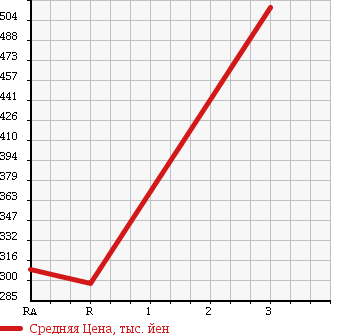 Аукционная статистика: График изменения цены MITSUBISHI CANTER 1985 FE214E в зависимости от аукционных оценок