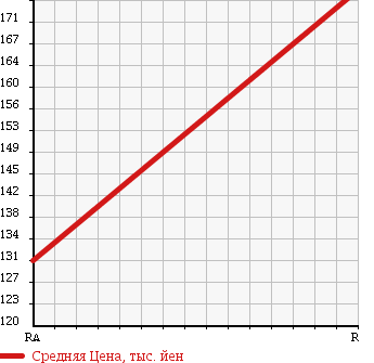 Аукционная статистика: График изменения цены MITSUBISHI CANTER 1986 FE300B в зависимости от аукционных оценок