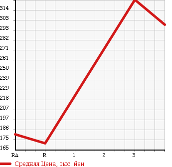 Аукционная статистика: График изменения цены MITSUBISHI CANTER 1989 FE301B в зависимости от аукционных оценок