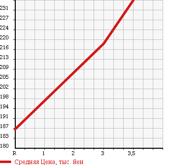 Аукционная статистика: График изменения цены MITSUBISHI CANTER 1990 FE301B в зависимости от аукционных оценок