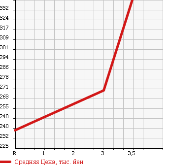Аукционная статистика: График изменения цены MITSUBISHI CANTER 1992 FE301B в зависимости от аукционных оценок