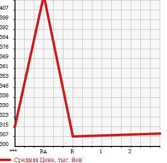 Аукционная статистика: График изменения цены MITSUBISHI CANTER 1986 FE305B в зависимости от аукционных оценок
