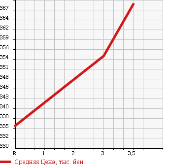 Аукционная статистика: График изменения цены MITSUBISHI CANTER 1987 FE305B в зависимости от аукционных оценок