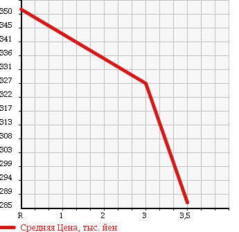 Аукционная статистика: График изменения цены MITSUBISHI CANTER 1989 FE305B в зависимости от аукционных оценок