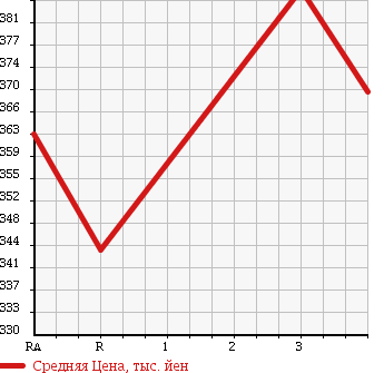 Аукционная статистика: График изменения цены MITSUBISHI CANTER 1990 FE305B в зависимости от аукционных оценок