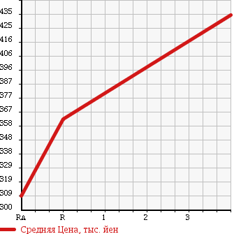 Аукционная статистика: График изменения цены MITSUBISHI CANTER 1987 FE305BD в зависимости от аукционных оценок