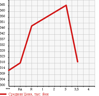 Аукционная статистика: График изменения цены MITSUBISHI CANTER 1989 FE305BD в зависимости от аукционных оценок
