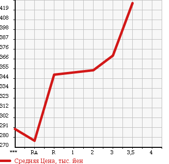 Аукционная статистика: График изменения цены MITSUBISHI CANTER 1990 FE305BD в зависимости от аукционных оценок