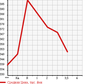 Аукционная статистика: График изменения цены MITSUBISHI CANTER 1991 FE305BD в зависимости от аукционных оценок