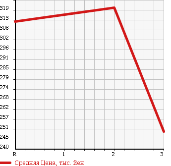 Аукционная статистика: График изменения цены MITSUBISHI CANTER 1987 FE311BD в зависимости от аукционных оценок