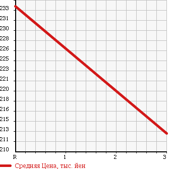 Аукционная статистика: График изменения цены MITSUBISHI CANTER 1989 FE311BN в зависимости от аукционных оценок