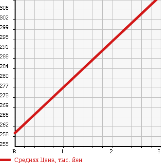 Аукционная статистика: График изменения цены MITSUBISHI CANTER 1992 FE311BN в зависимости от аукционных оценок