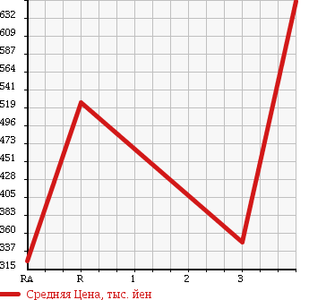 Аукционная статистика: График изменения цены MITSUBISHI CANTER 1989 FE315B в зависимости от аукционных оценок