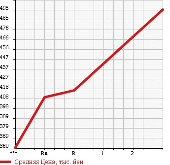 Аукционная статистика: График изменения цены MITSUBISHI CANTER 1989 FE315BD в зависимости от аукционных оценок