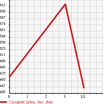 Аукционная статистика: График изменения цены MITSUBISHI CANTER 1990 FE315BD в зависимости от аукционных оценок