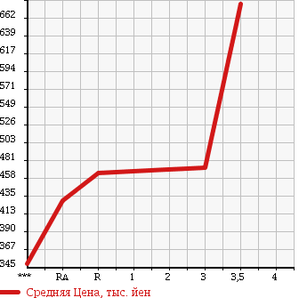 Аукционная статистика: График изменения цены MITSUBISHI CANTER 1991 FE315BD в зависимости от аукционных оценок