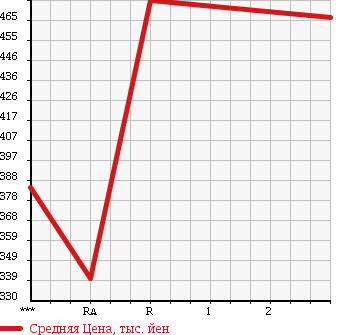 Аукционная статистика: График изменения цены MITSUBISHI CANTER 1993 FE315BD в зависимости от аукционных оценок