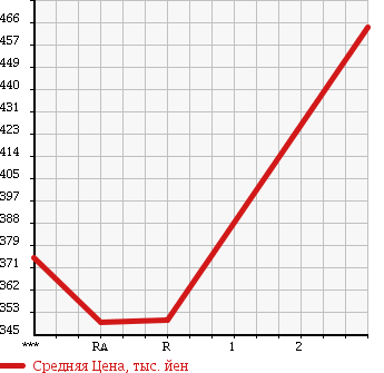 Аукционная статистика: График изменения цены MITSUBISHI CANTER 1991 FE315BN в зависимости от аукционных оценок