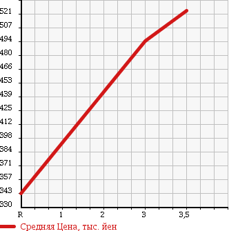 Аукционная статистика: График изменения цены MITSUBISHI CANTER 1992 FE315BN в зависимости от аукционных оценок