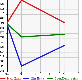 Аукционная статистика: График изменения цены MITSUBISHI CANTER 1993 FE315BN в зависимости от аукционных оценок