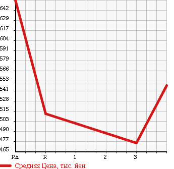 Аукционная статистика: График изменения цены MITSUBISHI CANTER 1991 FE317B в зависимости от аукционных оценок