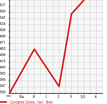 Аукционная статистика: График изменения цены MITSUBISHI CANTER 1992 FE317B в зависимости от аукционных оценок